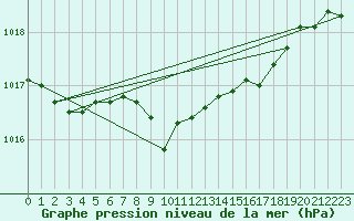 Courbe de la pression atmosphrique pour Iskoras 2