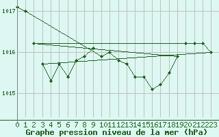 Courbe de la pression atmosphrique pour Isola Stromboli