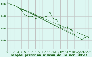 Courbe de la pression atmosphrique pour Engins (38)