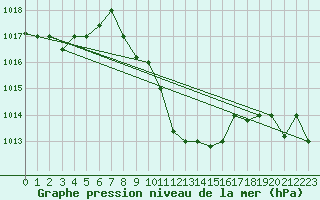 Courbe de la pression atmosphrique pour Guriat