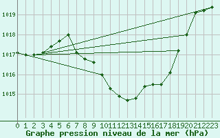 Courbe de la pression atmosphrique pour Leutkirch-Herlazhofen