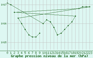 Courbe de la pression atmosphrique pour Le Touquet (62)