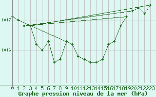 Courbe de la pression atmosphrique pour Donna Nook