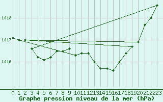 Courbe de la pression atmosphrique pour Saint-Auban (04)