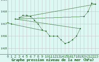 Courbe de la pression atmosphrique pour Mhling