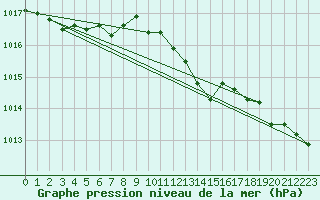 Courbe de la pression atmosphrique pour Avril (54)