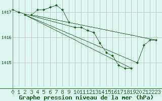 Courbe de la pression atmosphrique pour Werl