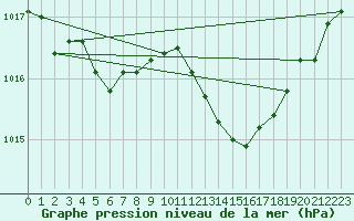 Courbe de la pression atmosphrique pour Bastia (2B)