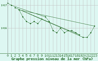 Courbe de la pression atmosphrique pour Dunkerque (59)