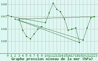 Courbe de la pression atmosphrique pour Xert / Chert (Esp)