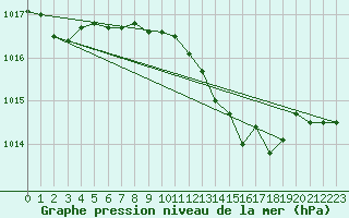 Courbe de la pression atmosphrique pour Vieste
