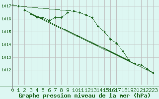 Courbe de la pression atmosphrique pour Le Mesnil-Esnard (76)