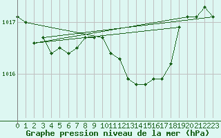 Courbe de la pression atmosphrique pour Lichtenhain-Mittelndorf