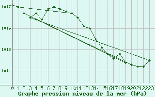 Courbe de la pression atmosphrique pour Vias (34)