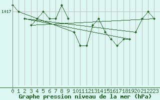 Courbe de la pression atmosphrique pour Wernigerode