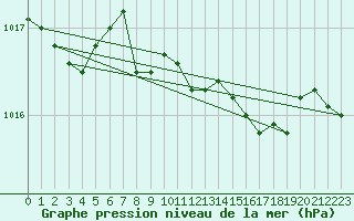 Courbe de la pression atmosphrique pour Herstmonceux (UK)