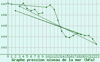 Courbe de la pression atmosphrique pour Tthieu (40)