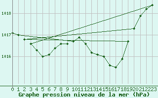 Courbe de la pression atmosphrique pour Engins (38)