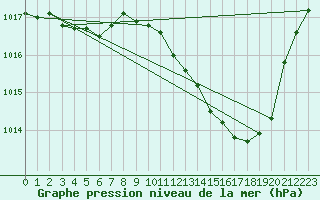 Courbe de la pression atmosphrique pour Tarbes (65)