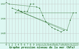Courbe de la pression atmosphrique pour Saint-Paul-lez-Durance (13)