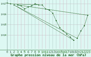 Courbe de la pression atmosphrique pour Bergerac (24)