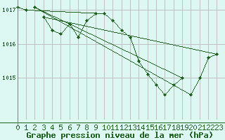 Courbe de la pression atmosphrique pour Leucate (11)