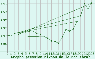 Courbe de la pression atmosphrique pour Ble - Binningen (Sw)