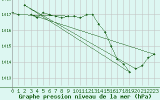Courbe de la pression atmosphrique pour Cap Bar (66)