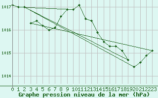 Courbe de la pression atmosphrique pour Ile Rousse (2B)