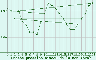 Courbe de la pression atmosphrique pour Lamballe (22)