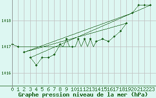 Courbe de la pression atmosphrique pour Leeming