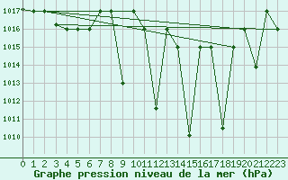 Courbe de la pression atmosphrique pour Meknes