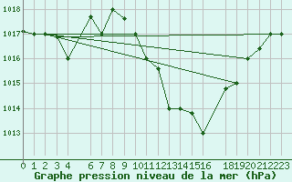 Courbe de la pression atmosphrique pour Gafsa