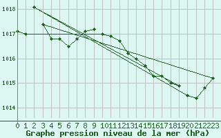 Courbe de la pression atmosphrique pour Bziers-Centre (34)