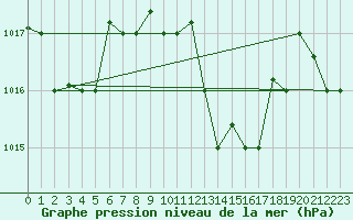 Courbe de la pression atmosphrique pour Grazzanise