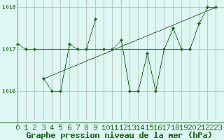 Courbe de la pression atmosphrique pour Jijel Achouat