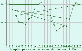 Courbe de la pression atmosphrique pour Alistro (2B)