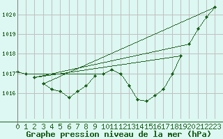 Courbe de la pression atmosphrique pour Xert / Chert (Esp)