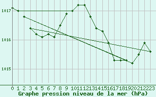 Courbe de la pression atmosphrique pour Lanvoc (29)