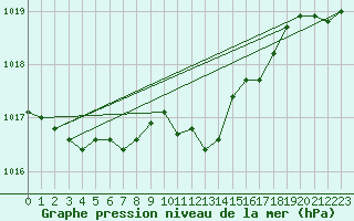 Courbe de la pression atmosphrique pour Altenrhein