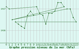 Courbe de la pression atmosphrique pour Czestochowa