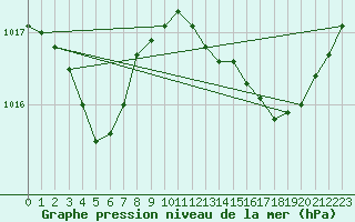 Courbe de la pression atmosphrique pour Hyres (83)