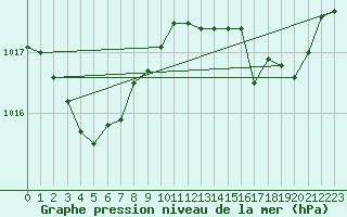 Courbe de la pression atmosphrique pour Narbonne-Ouest (11)