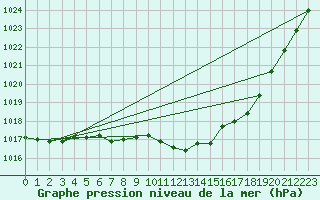 Courbe de la pression atmosphrique pour Lahr (All)