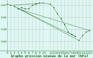 Courbe de la pression atmosphrique pour Sain-Bel (69)