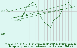 Courbe de la pression atmosphrique pour Sulina
