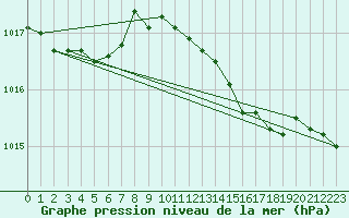 Courbe de la pression atmosphrique pour Berlin-Dahlem