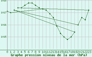 Courbe de la pression atmosphrique pour Milano Linate