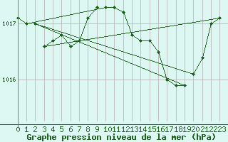 Courbe de la pression atmosphrique pour Le Bourget (93)