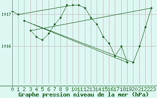 Courbe de la pression atmosphrique pour Orly (91)